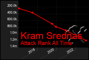 Total Graph of Kram Srednas