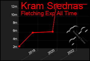 Total Graph of Kram Srednas