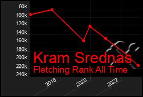 Total Graph of Kram Srednas