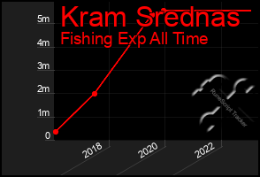 Total Graph of Kram Srednas