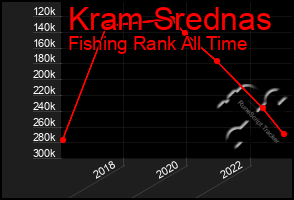 Total Graph of Kram Srednas