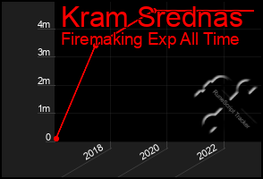 Total Graph of Kram Srednas