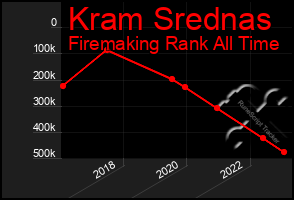 Total Graph of Kram Srednas