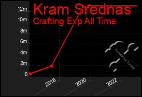 Total Graph of Kram Srednas