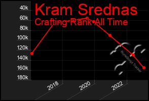 Total Graph of Kram Srednas