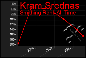 Total Graph of Kram Srednas