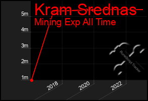 Total Graph of Kram Srednas