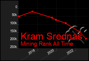 Total Graph of Kram Srednas