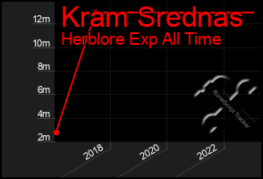 Total Graph of Kram Srednas