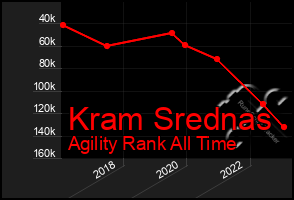 Total Graph of Kram Srednas