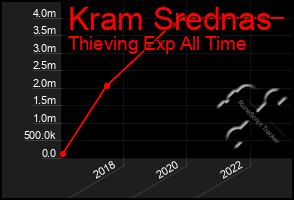 Total Graph of Kram Srednas