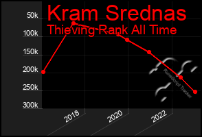 Total Graph of Kram Srednas