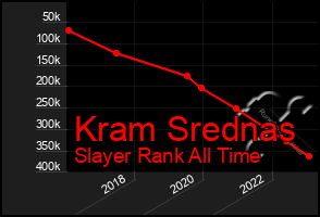 Total Graph of Kram Srednas