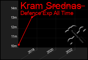 Total Graph of Kram Srednas