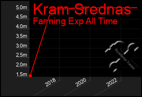 Total Graph of Kram Srednas