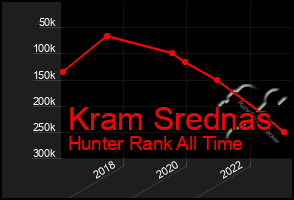 Total Graph of Kram Srednas