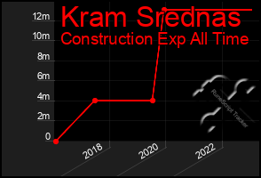 Total Graph of Kram Srednas