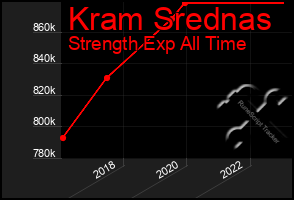 Total Graph of Kram Srednas