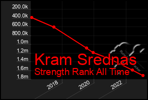 Total Graph of Kram Srednas