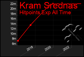 Total Graph of Kram Srednas