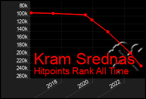 Total Graph of Kram Srednas