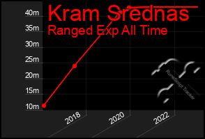 Total Graph of Kram Srednas