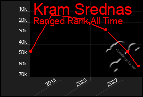 Total Graph of Kram Srednas