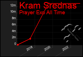 Total Graph of Kram Srednas