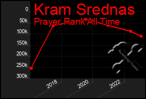 Total Graph of Kram Srednas