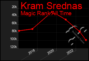 Total Graph of Kram Srednas