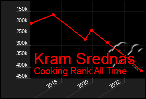 Total Graph of Kram Srednas