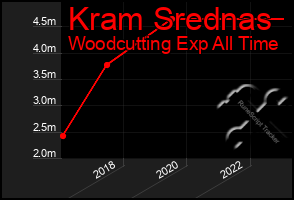 Total Graph of Kram Srednas