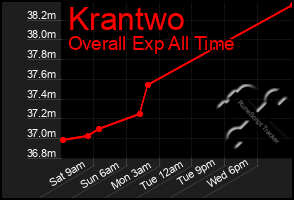 Total Graph of Krantwo