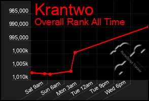 Total Graph of Krantwo