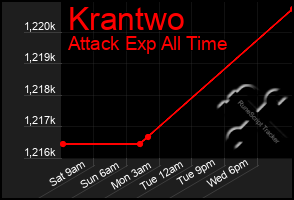 Total Graph of Krantwo