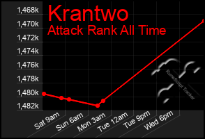 Total Graph of Krantwo