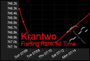 Total Graph of Krantwo