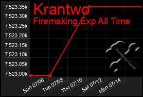 Total Graph of Krantwo