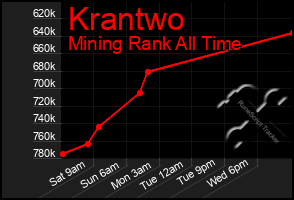 Total Graph of Krantwo