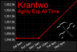 Total Graph of Krantwo