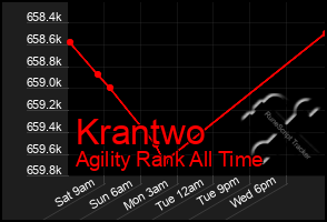 Total Graph of Krantwo