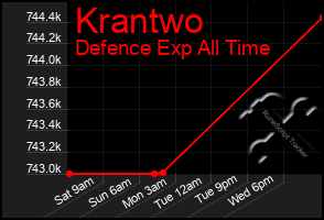 Total Graph of Krantwo