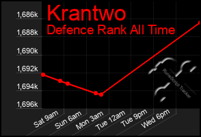 Total Graph of Krantwo