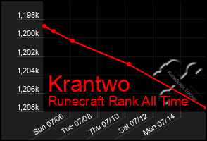 Total Graph of Krantwo