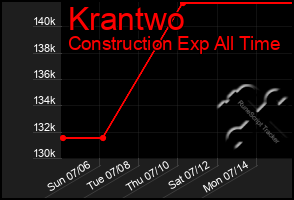 Total Graph of Krantwo
