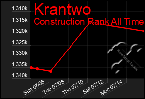 Total Graph of Krantwo
