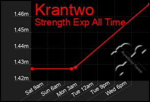Total Graph of Krantwo