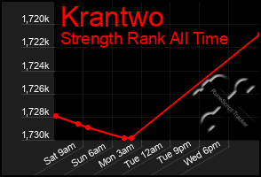 Total Graph of Krantwo