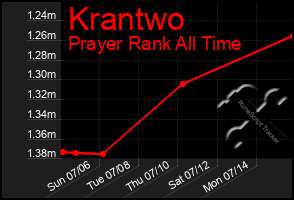 Total Graph of Krantwo