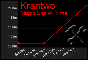 Total Graph of Krantwo